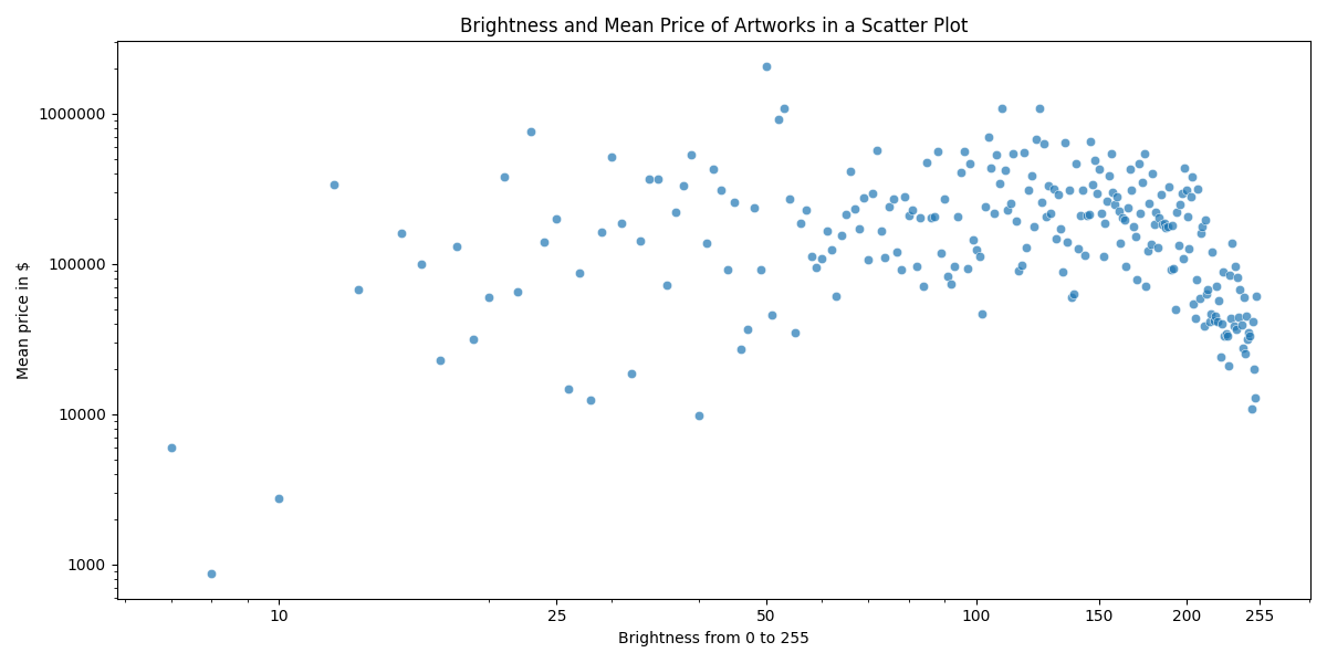 Brightness index vs. mean auction price