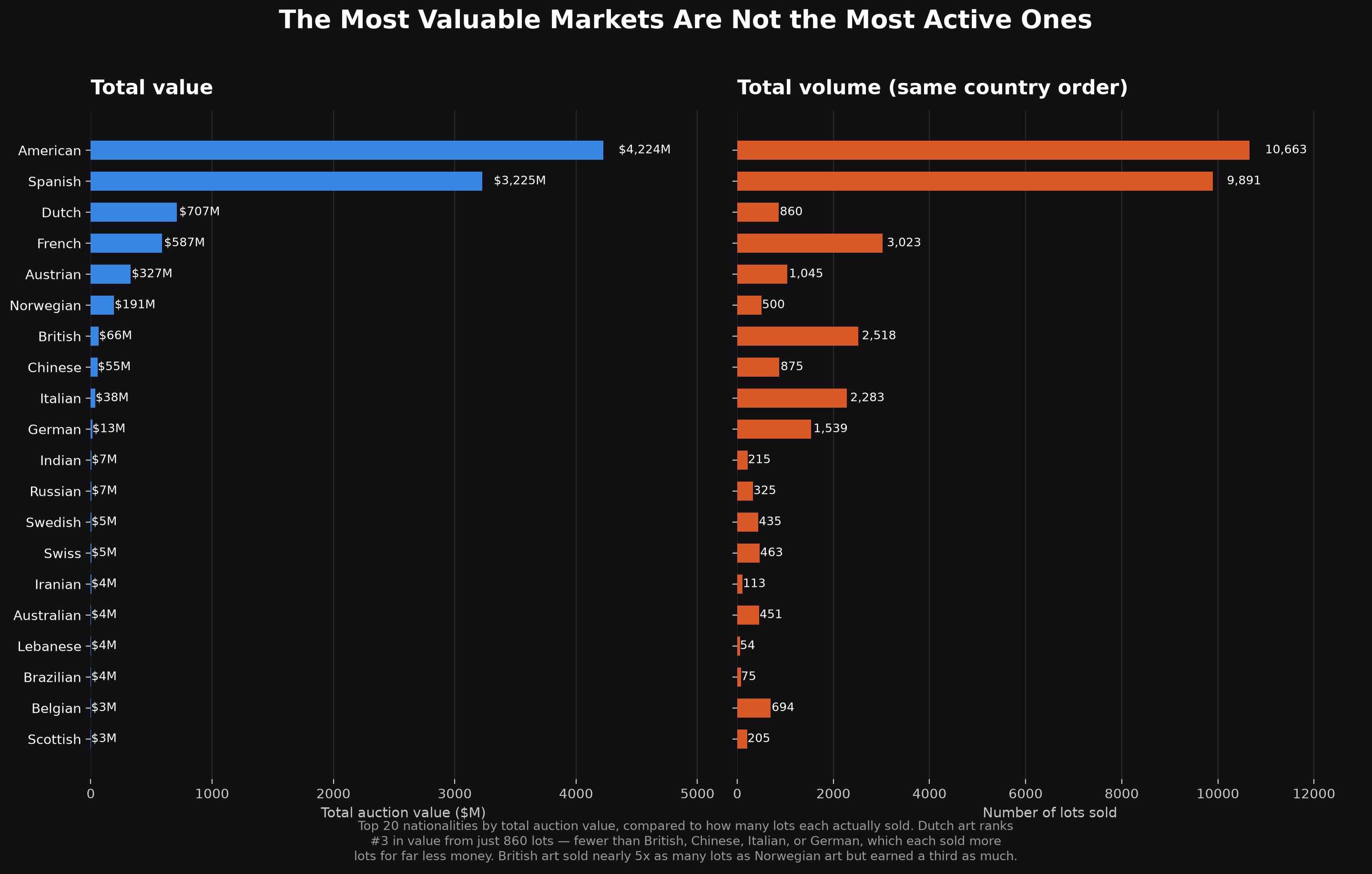 Two bar charts comparing total auction value and lot volume across the top 20 nationalities