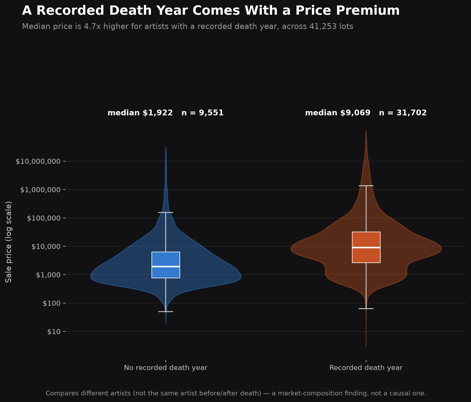 Violin plot comparing price for artists with and without a recorded death year