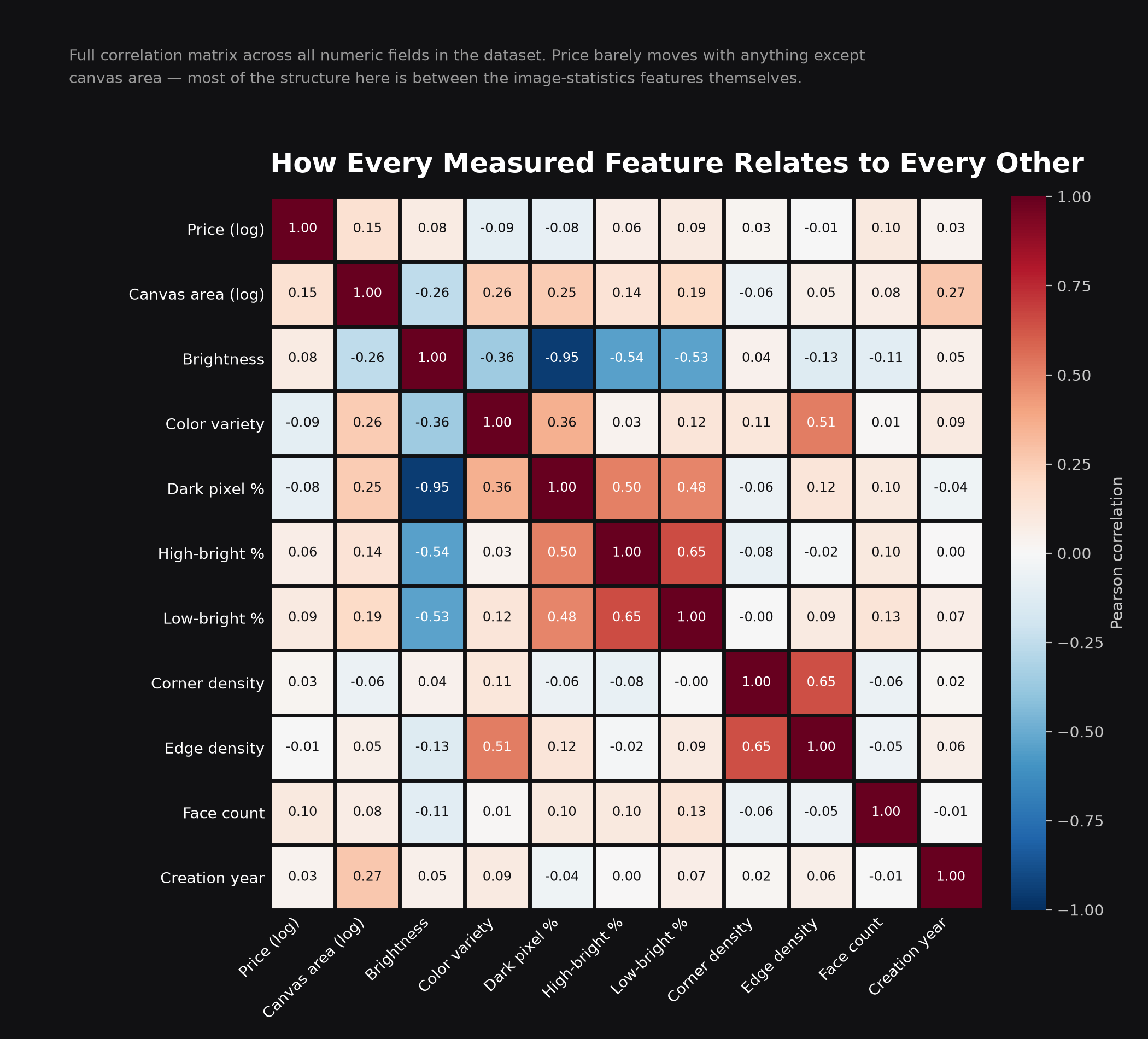 Correlation matrix heatmap across all numeric fields in the dataset