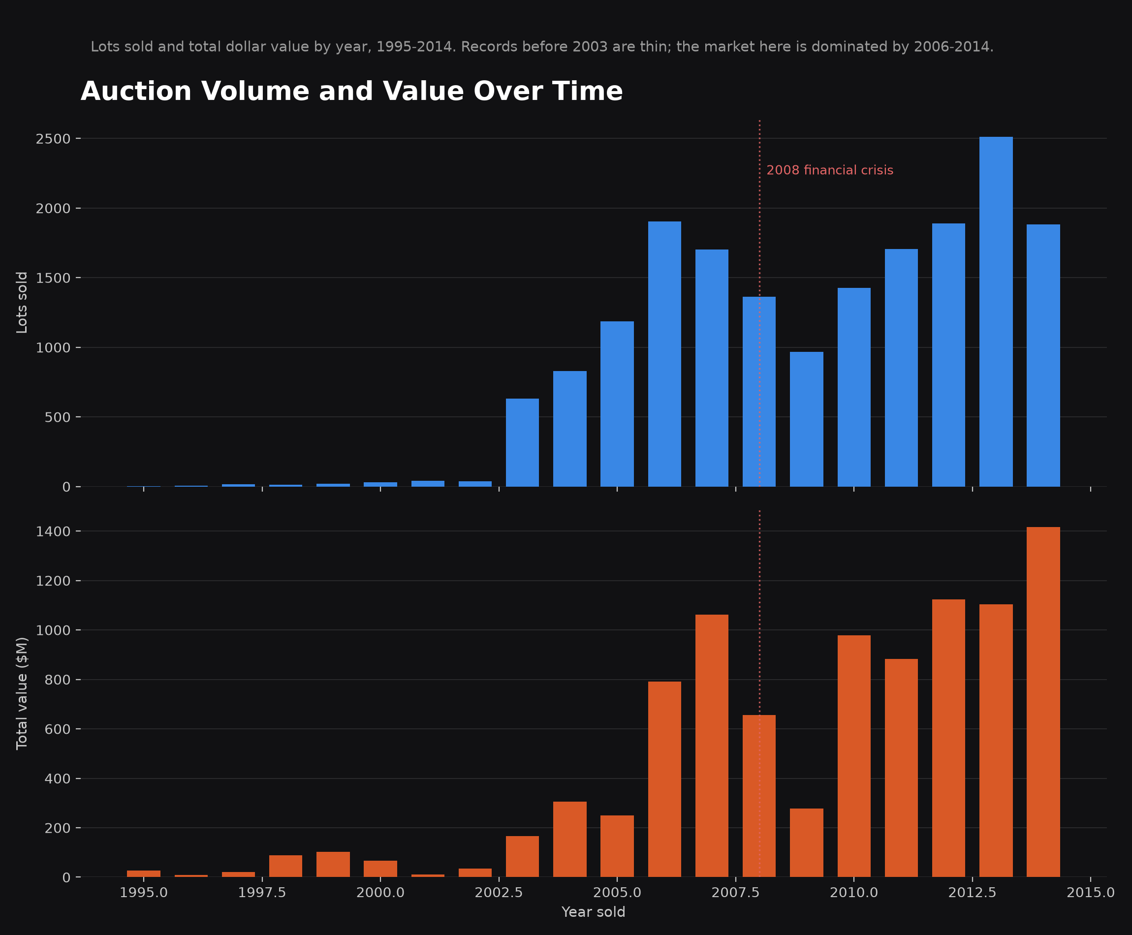 Two bar charts of lots sold and total value by year from 1995 to 2014
