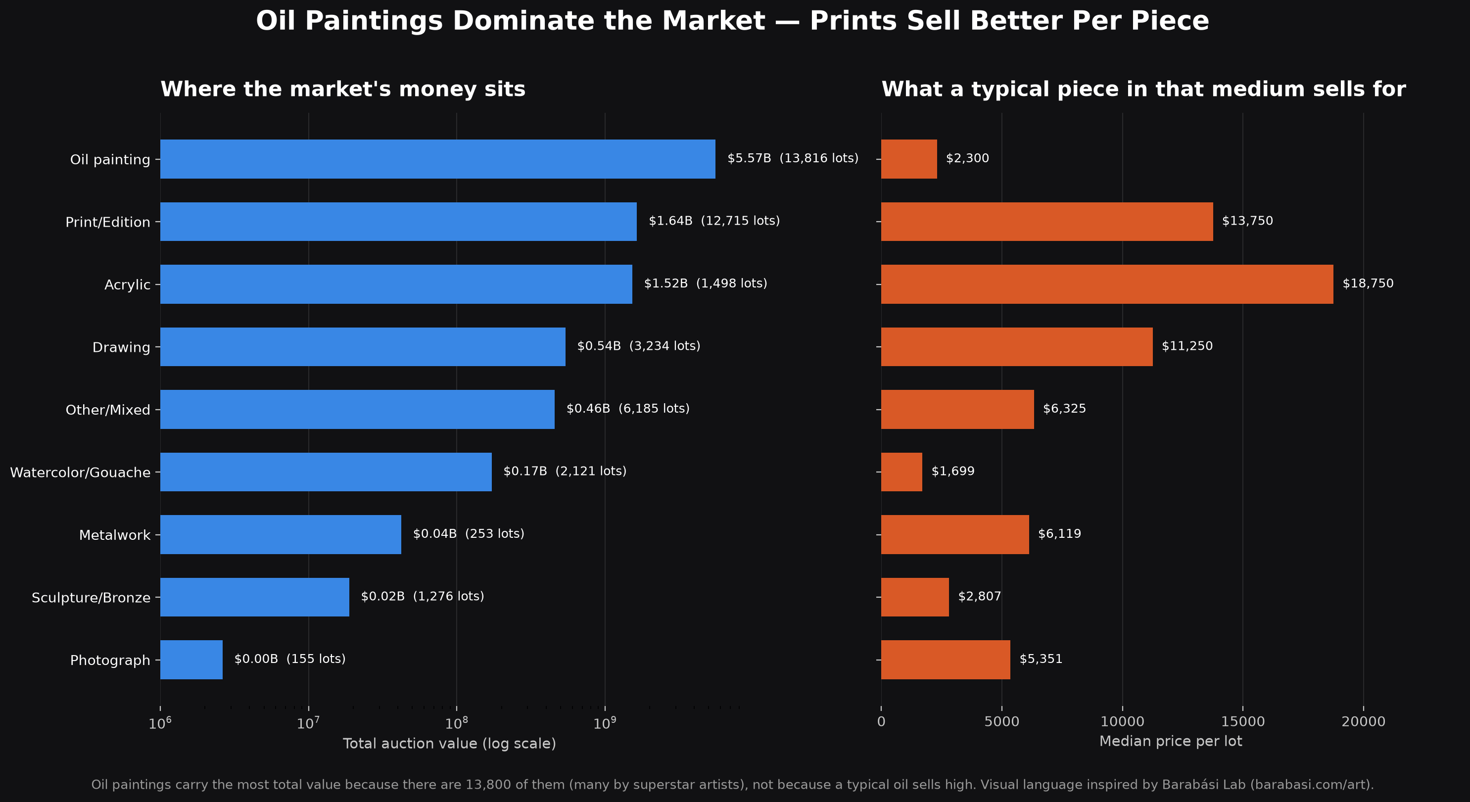 Two bar charts comparing total market value and median price across nine medium categories
