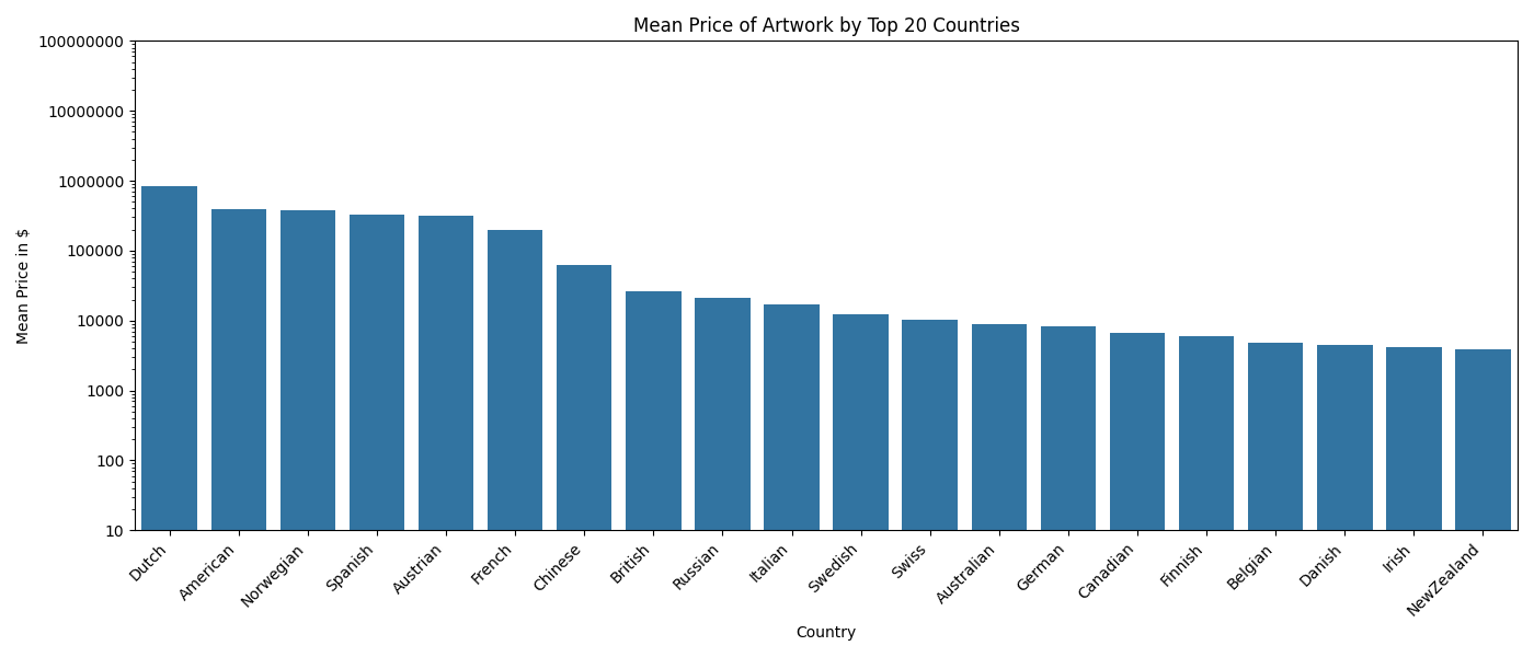 Mean price of artworks by top 20 nationalities