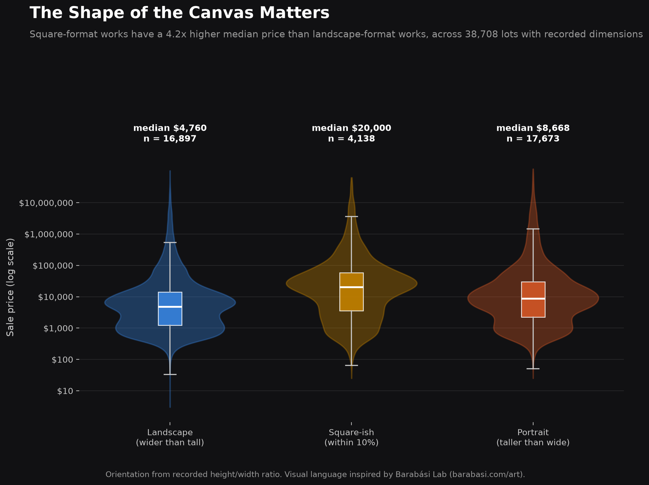Violin plots comparing price across landscape, square, and portrait canvas orientations