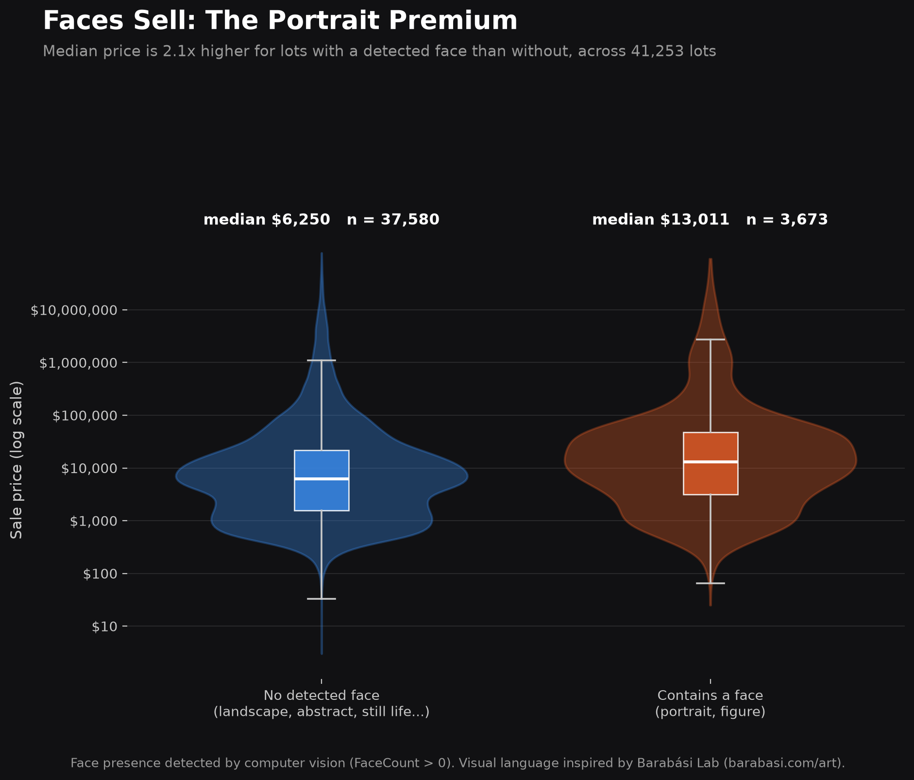 Violin plot comparing price distributions for lots with and without a detected face