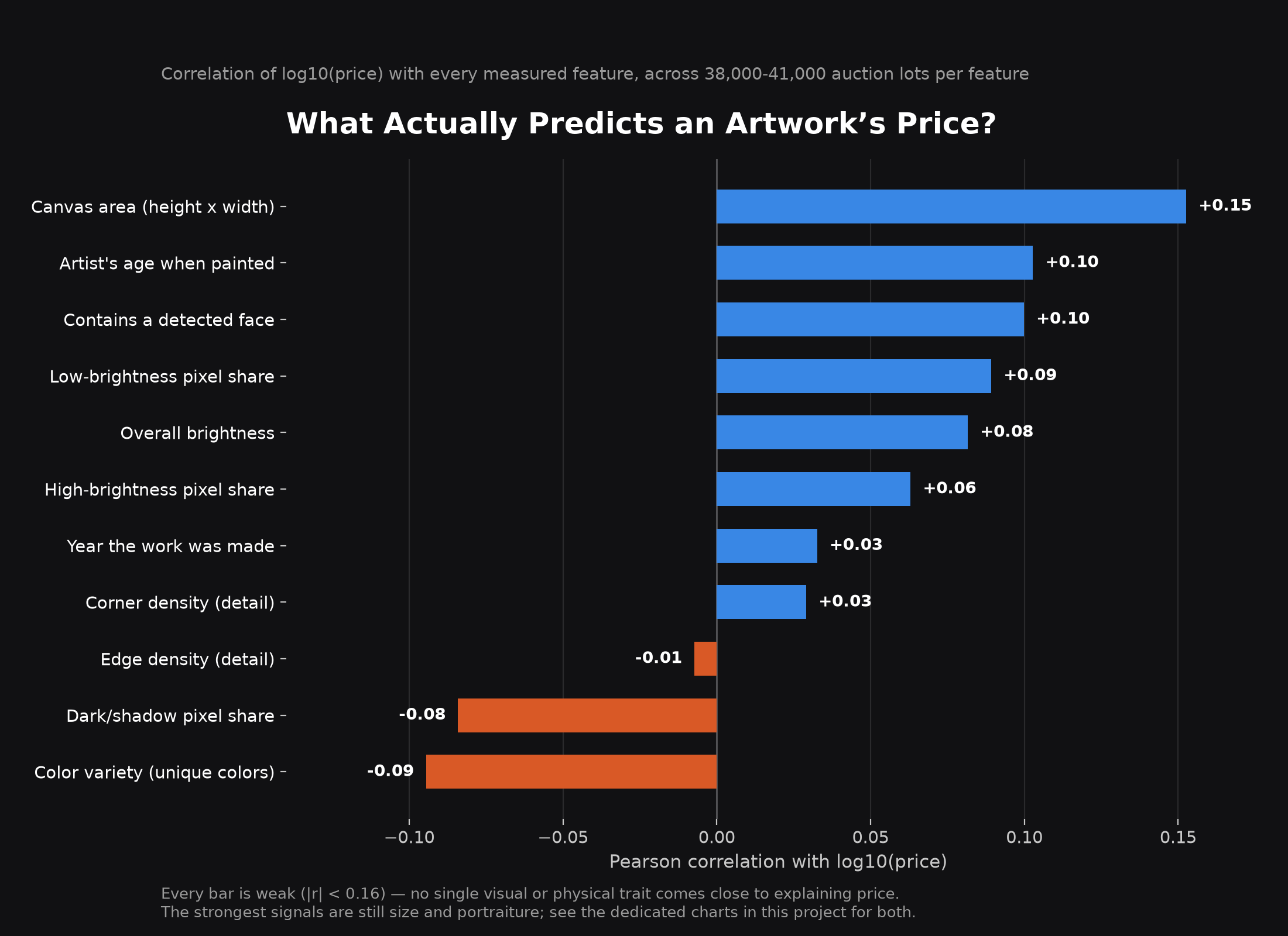 Bar chart ranking eleven features by correlation with log price, led by canvas area at +0.15