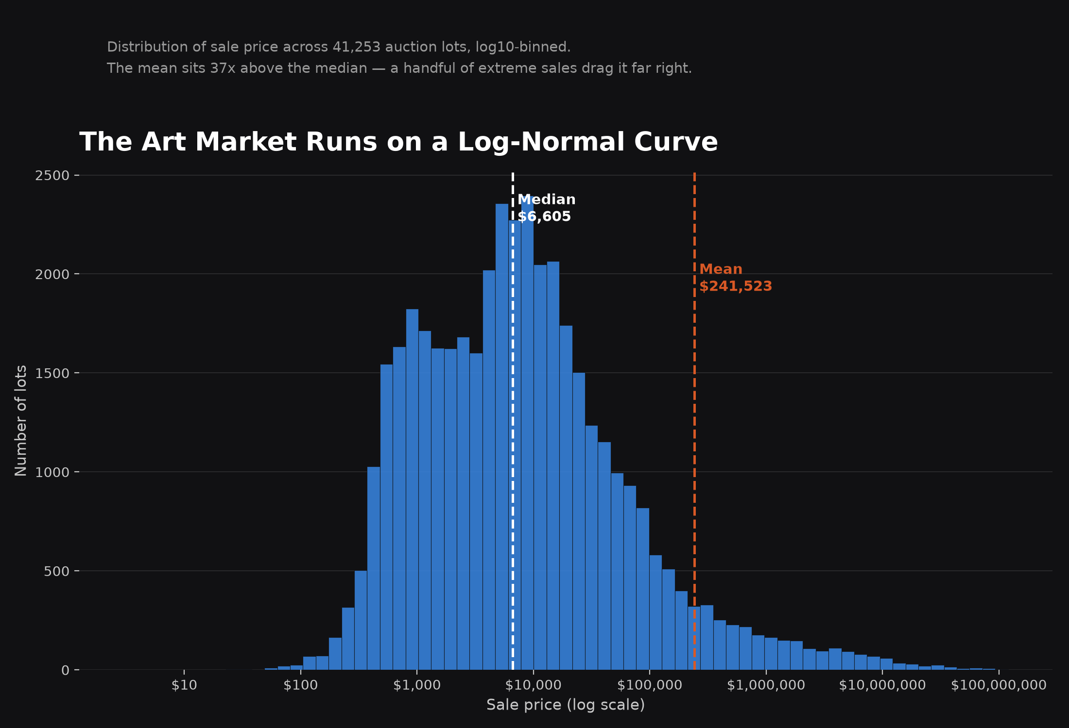 Histogram of sale price on a log scale with median and mean marked
