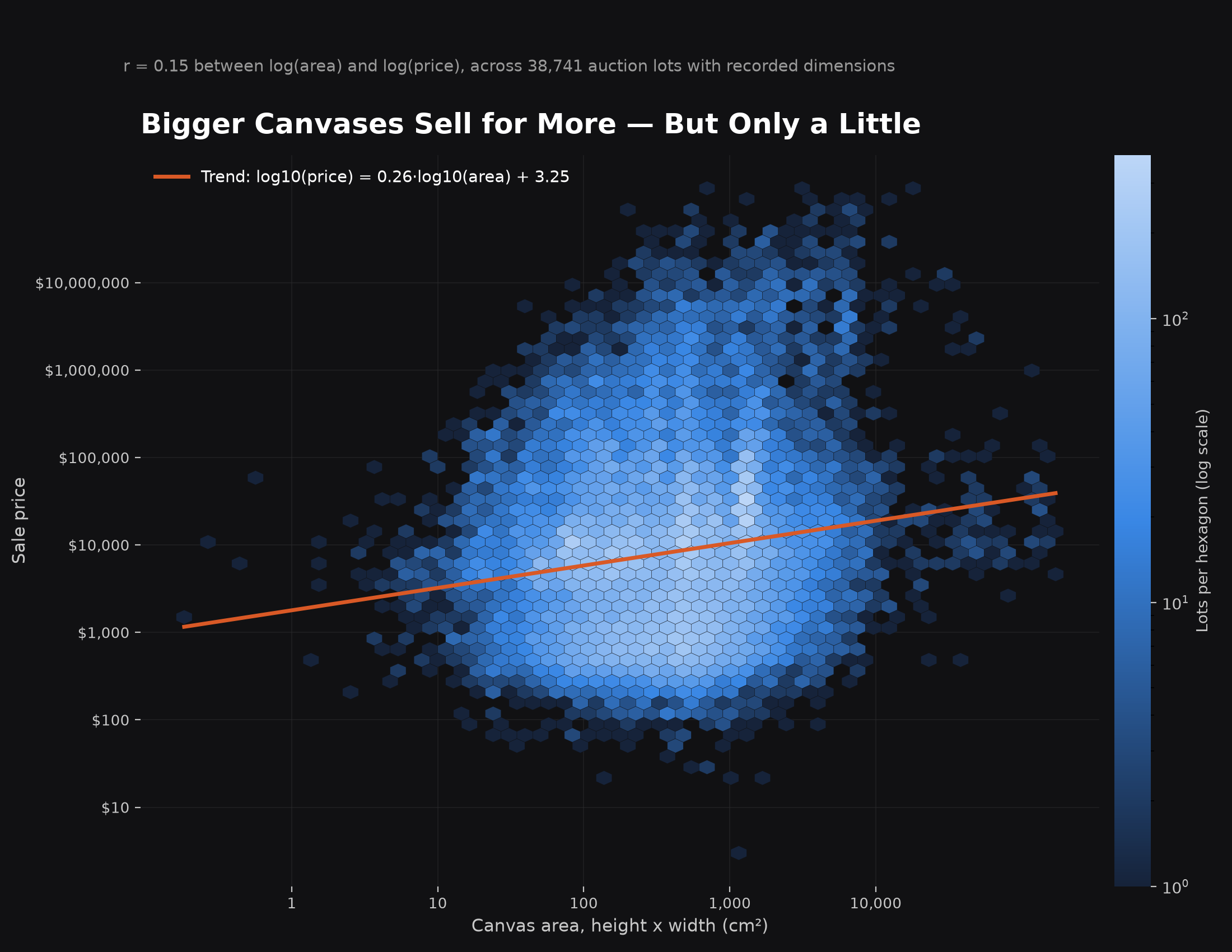 Hexbin density plot of canvas area against sale price with a gently rising trend line