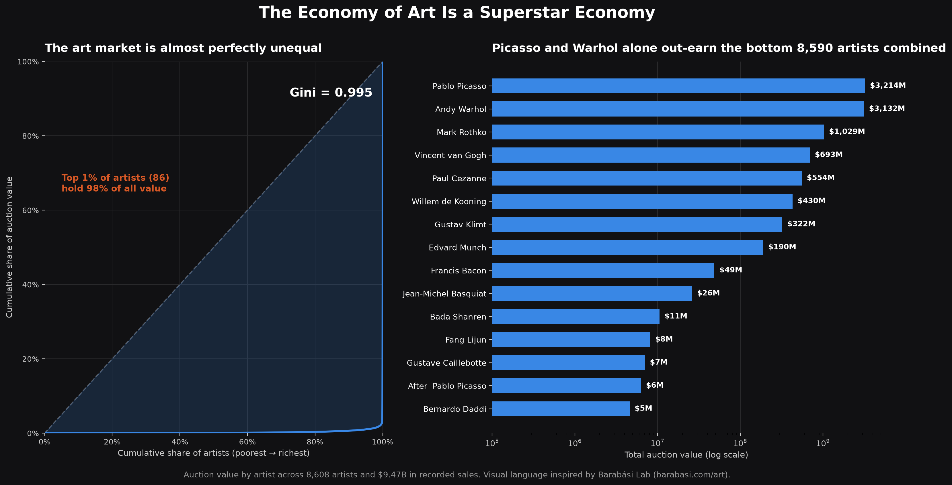 Lorenz curve and top-artist bar chart showing extreme inequality in auction value across artists